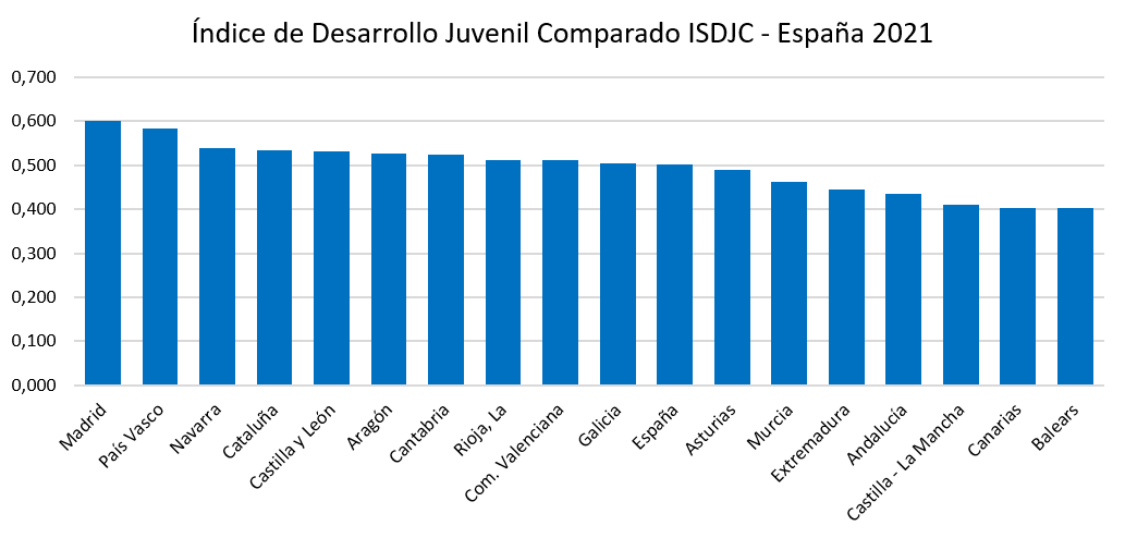 Índice de Desarrollo Juvenil Comparado España 2021